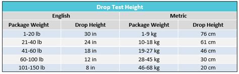 Drop Testing inc|drop test height vs weight.